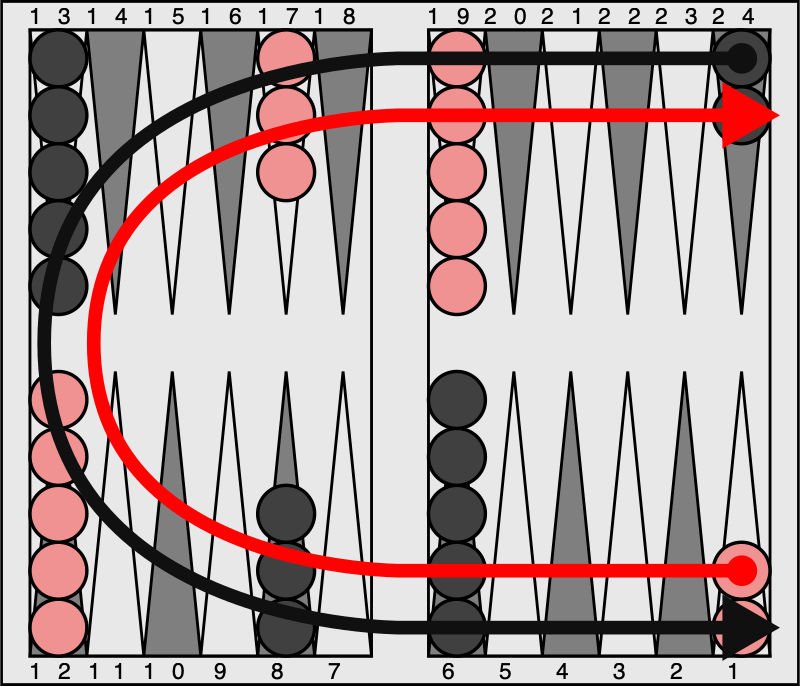 The setup and allowed movement of a backgammon board. Movement is always anti clockwise. Setup is (anticlockwise from opponent's home): T1:2;T12:6;T17:3;T19:5